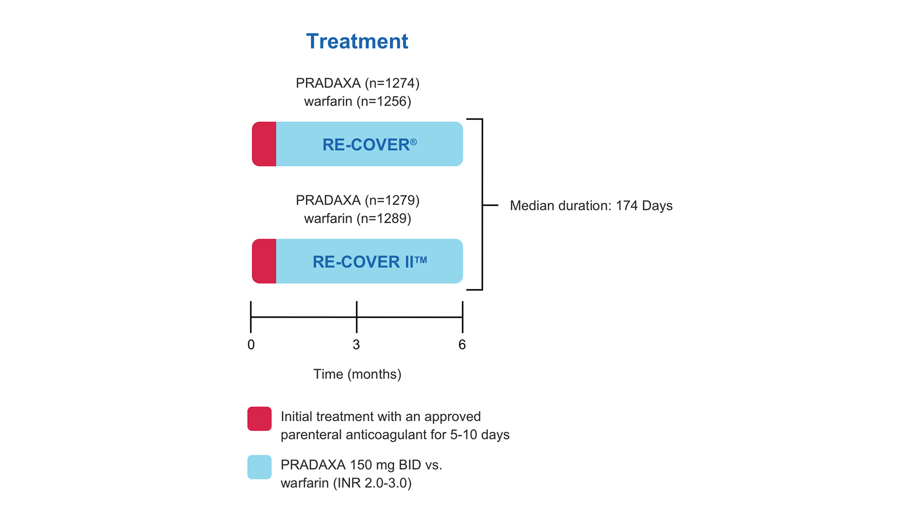 Comparison of PRADAXA and warfarin over 6 months in RE-COVER and RE-COVER II trials, showing median duration of 174 days