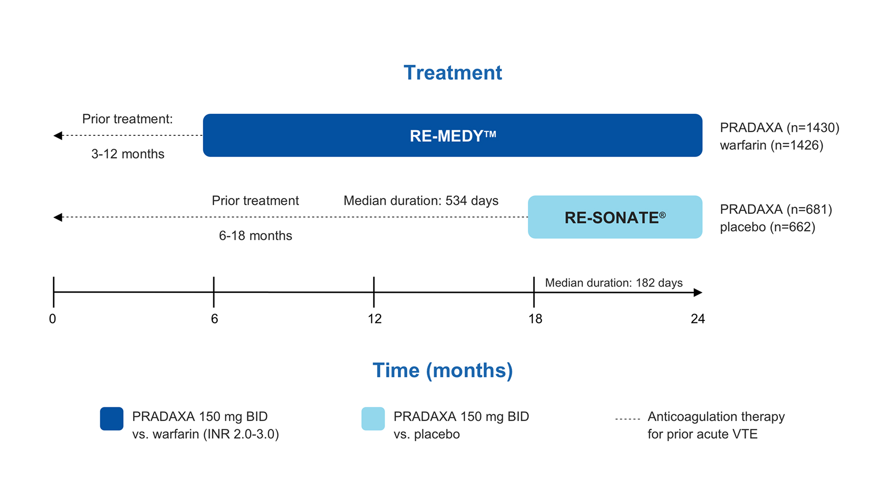 Comparison of PRADAXA vs warfarin and placebo over 24 months in RE-MEDY and RE-SONATE trials, showing median durations of 534 and 182 days