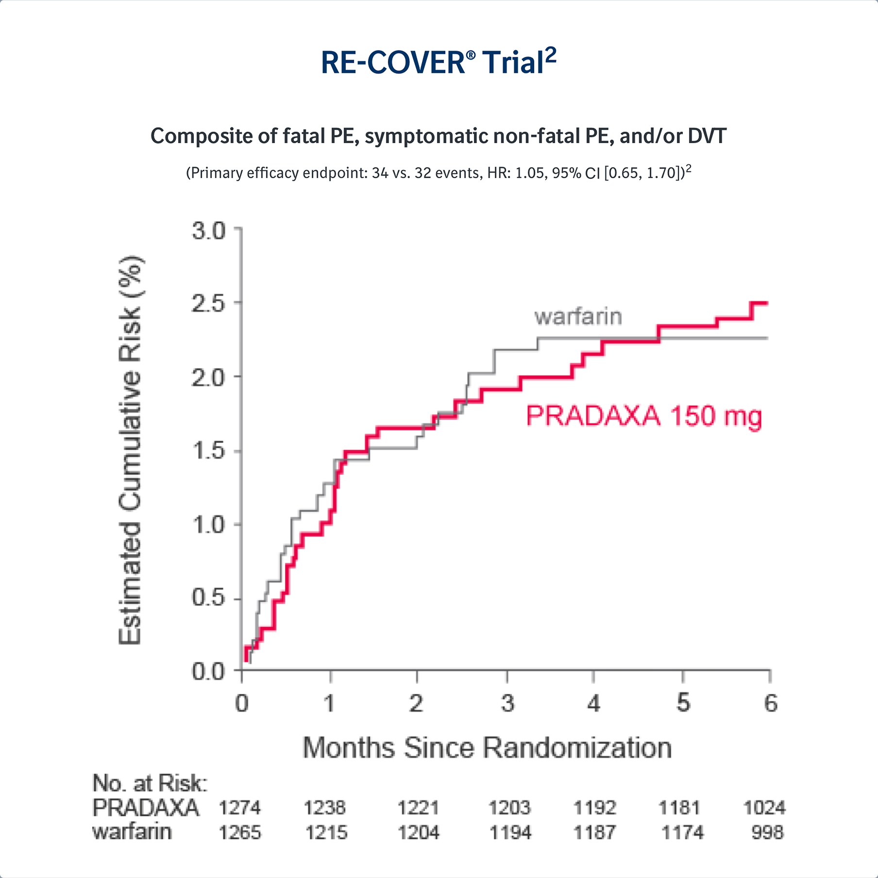 Graph from RE-COVER Trial comparing cumulative risk of fatal PE, symptomatic non-fatal PE, and DVT between PRADAXA 150 mg and warfarin over 6 months