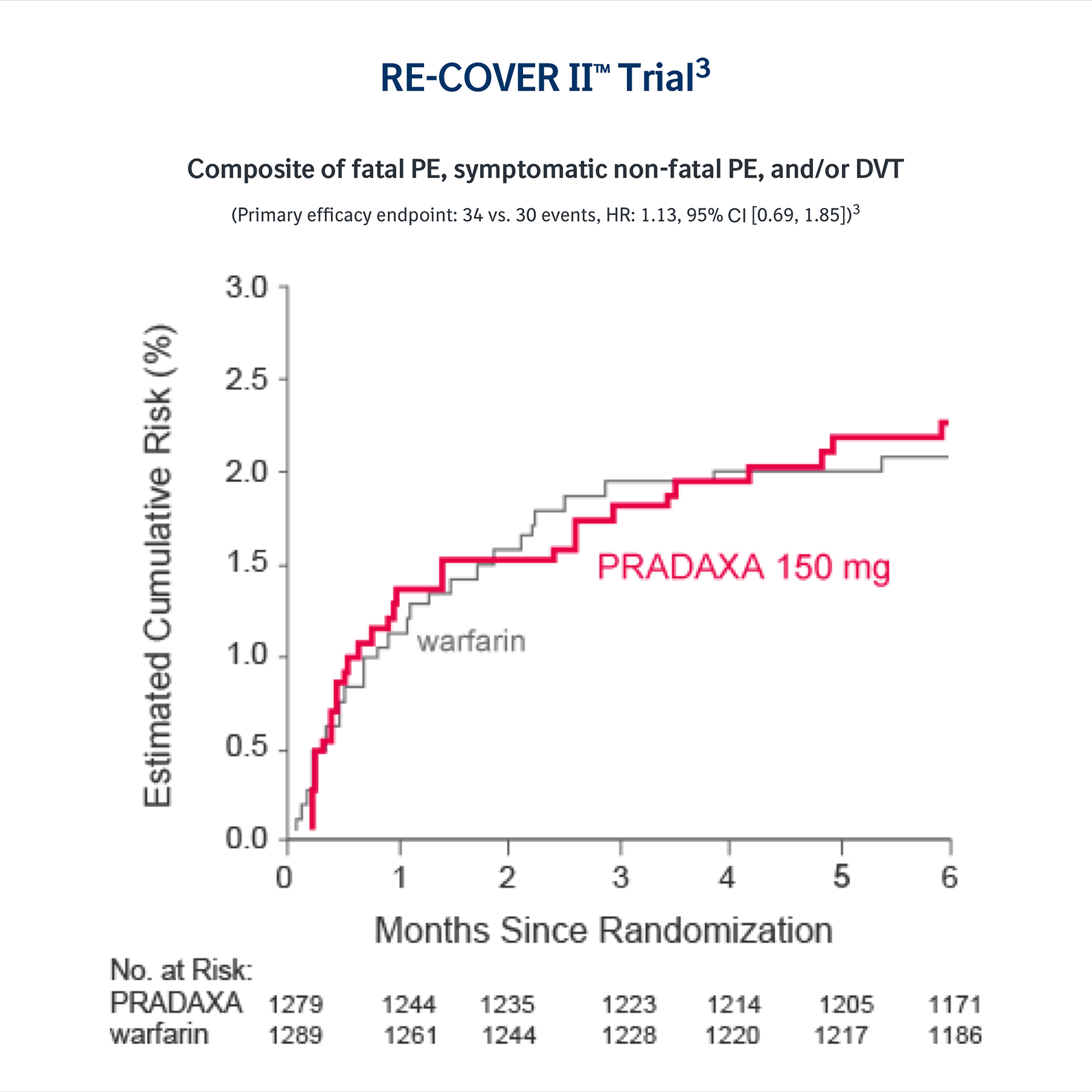 Graph from RE-COVER II Trial comparing cumulative risk of fatal PE, symptomatic non-fatal PE, and DVT between PRADAXA 150 mg and warfarin over 6 months