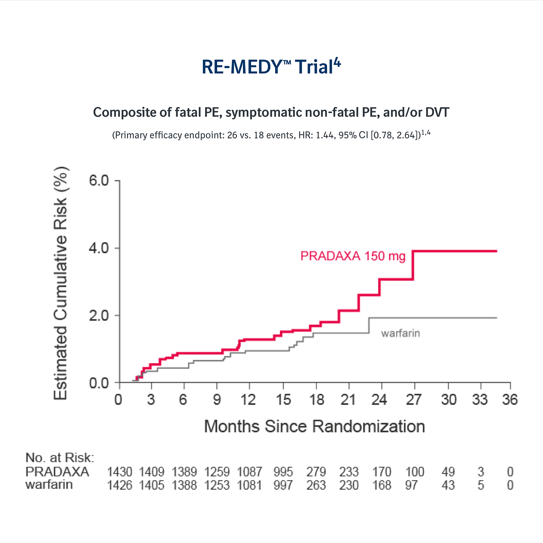 Graph from RE-MEDY Trial comparing cumulative risk of fatal PE, symptomatic non-fatal PE, and DVT between PRADAXA 150 mg and warfarin over 36 months
