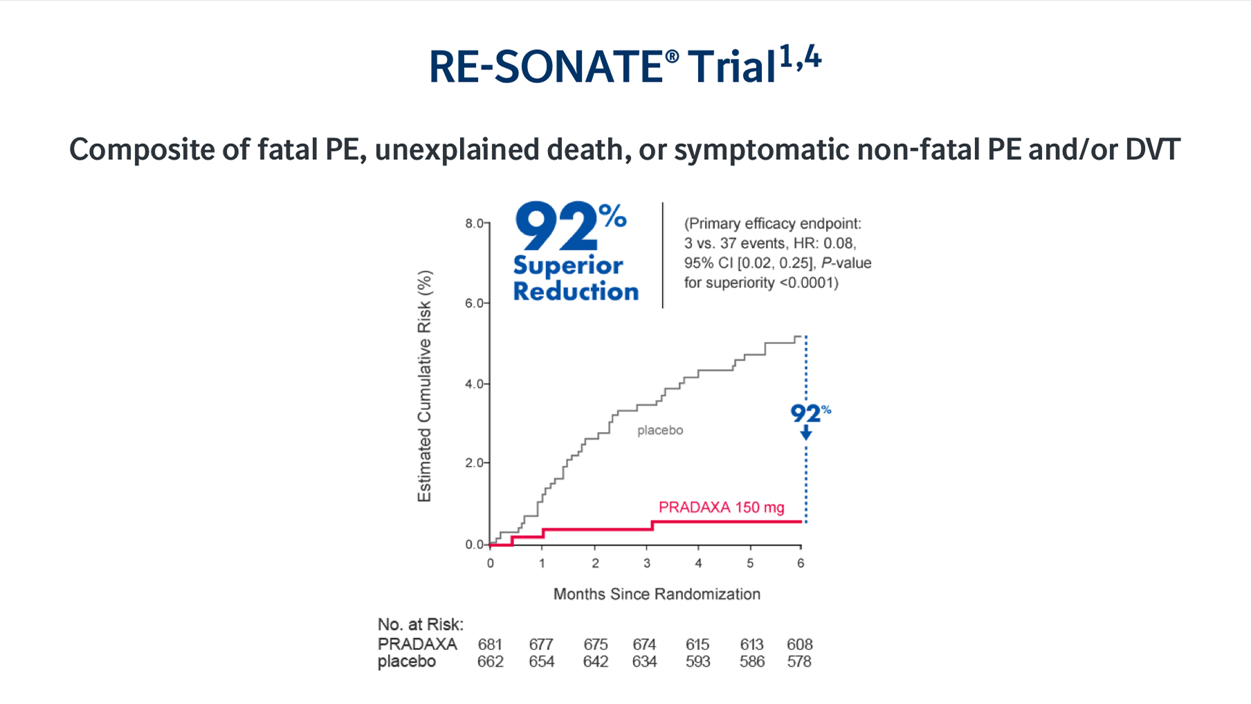 Graph from RE-SONATE Trial comparing cumulative risk of fatal PE, unexplained death, or symptomatic non-fatal PE and DVT between PRADAXA 150 mg and placebo over 6 months