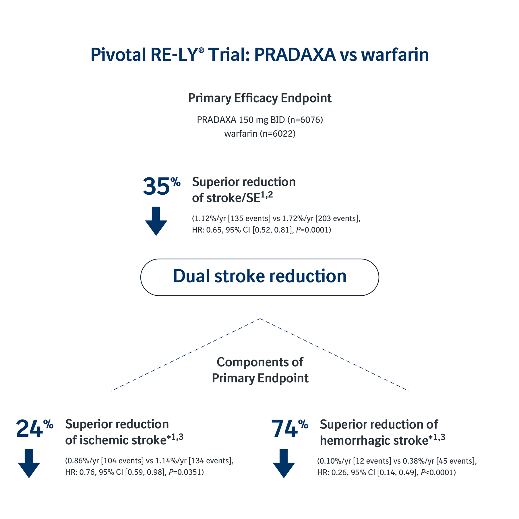 Pivotal RE-LY Trial: PRADAXA vs Warfarin - Superior Stroke Reduction