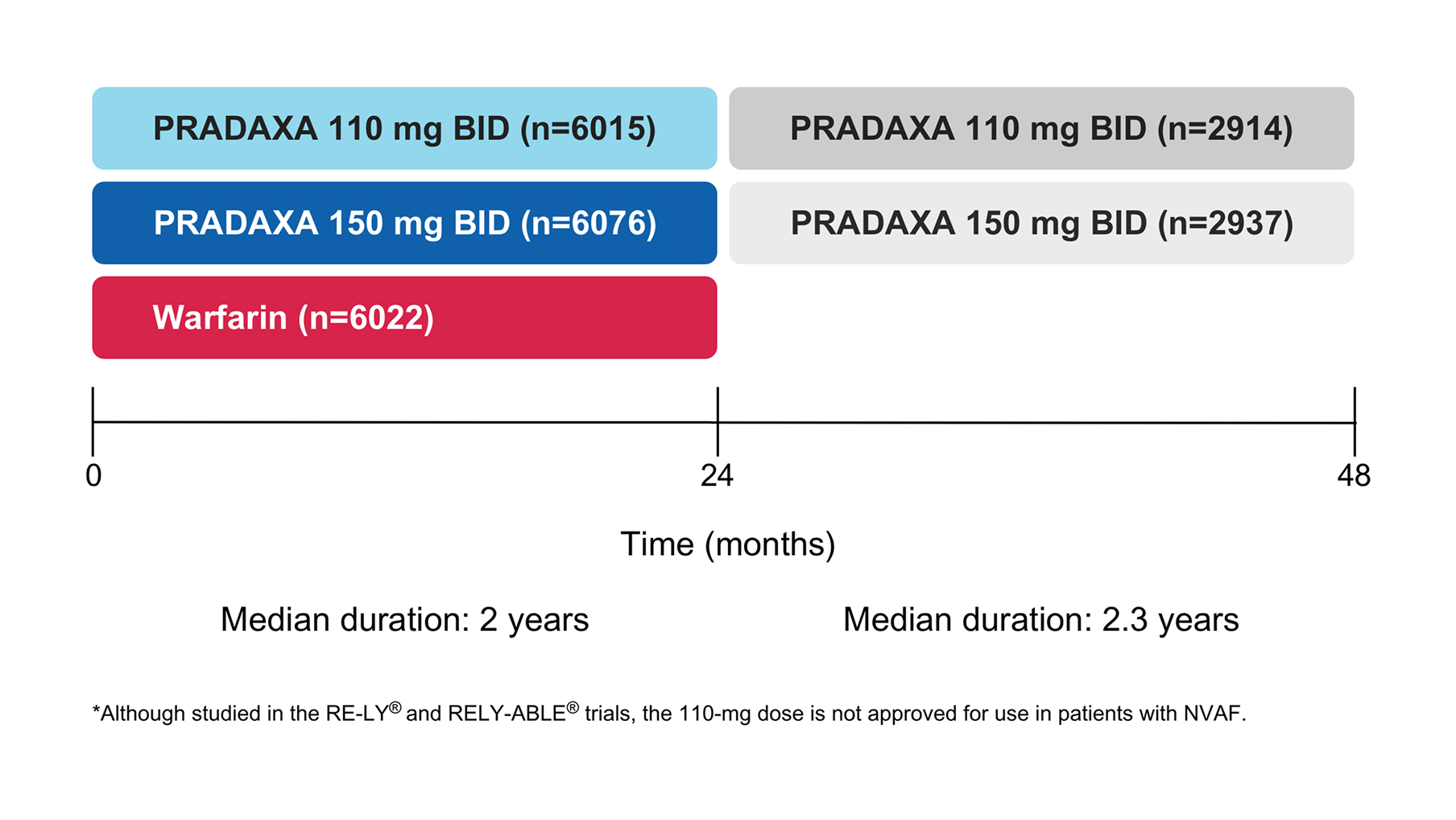 Graph comparing median duration of treatment over time for PRADAXA 110 mg BID, PRADAXA 150 mg BID, and Warfarin
