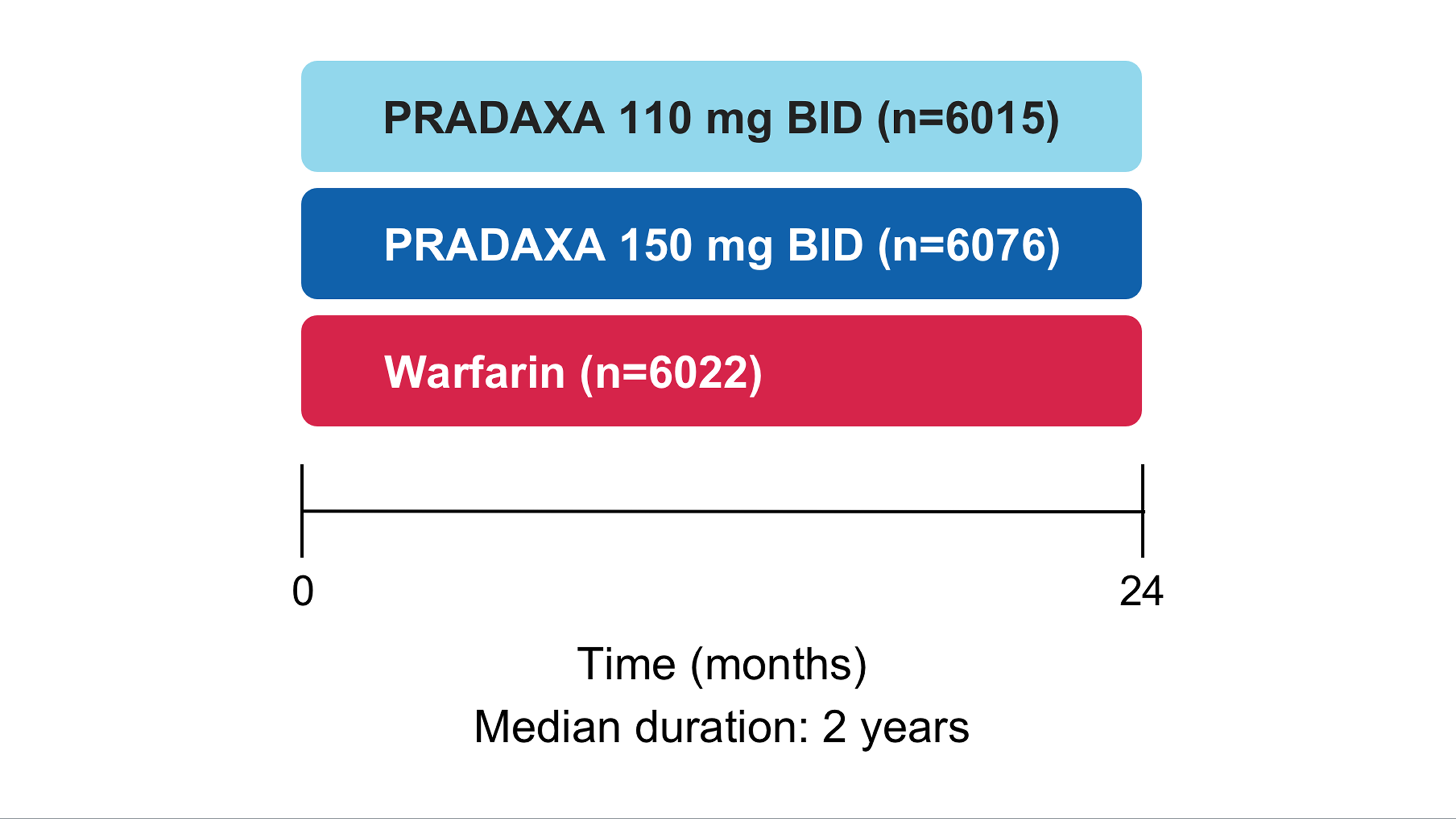 Comparison of PRADAXA 110 mg BID, PRADAXA 150 mg BID, and Warfarin over a 24-month period